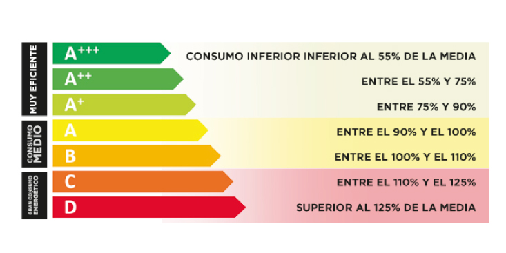 Etiqueta de eficiencia