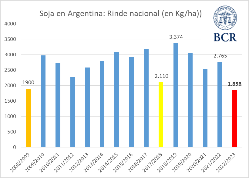 Gráfico pérdidas soja