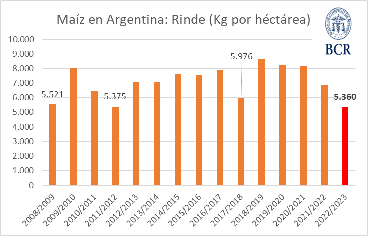 Gráfico Pérdidas Maíz