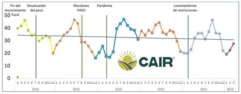 Gráfico inmobiliario rural marzo