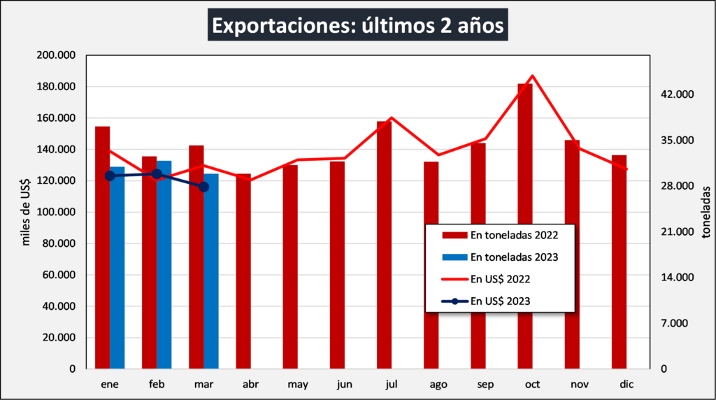 exportaciones lácteos OCLA
