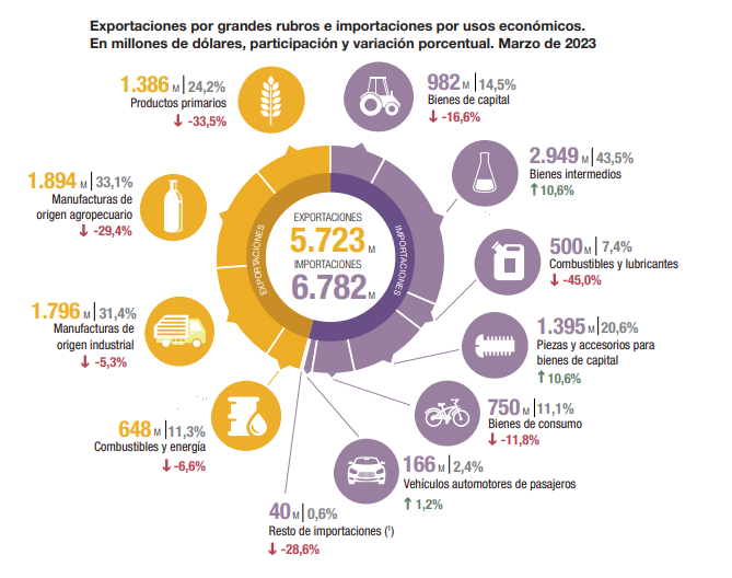 ica exportaciones indec marzo