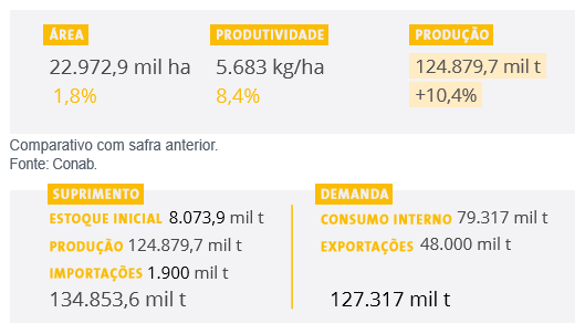 Gráfico Producción Maíz Brasil