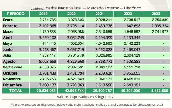 Exportaciones yerba mate