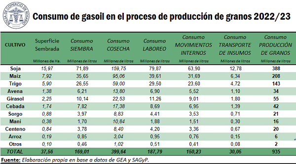 consumo gasoil granos bcr