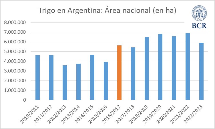 estimación siembra trigo