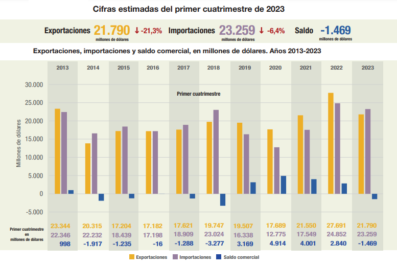 gráfico INDEC primer cuatrimestre balanza comercial