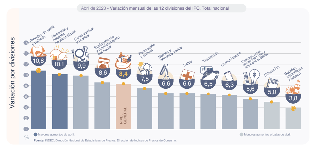 gráfico IPC alimentos abril