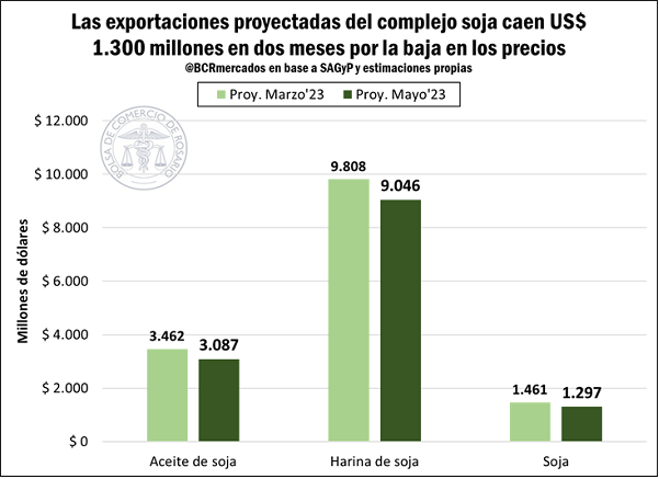 gráfico exportaciones soja proyección BCR