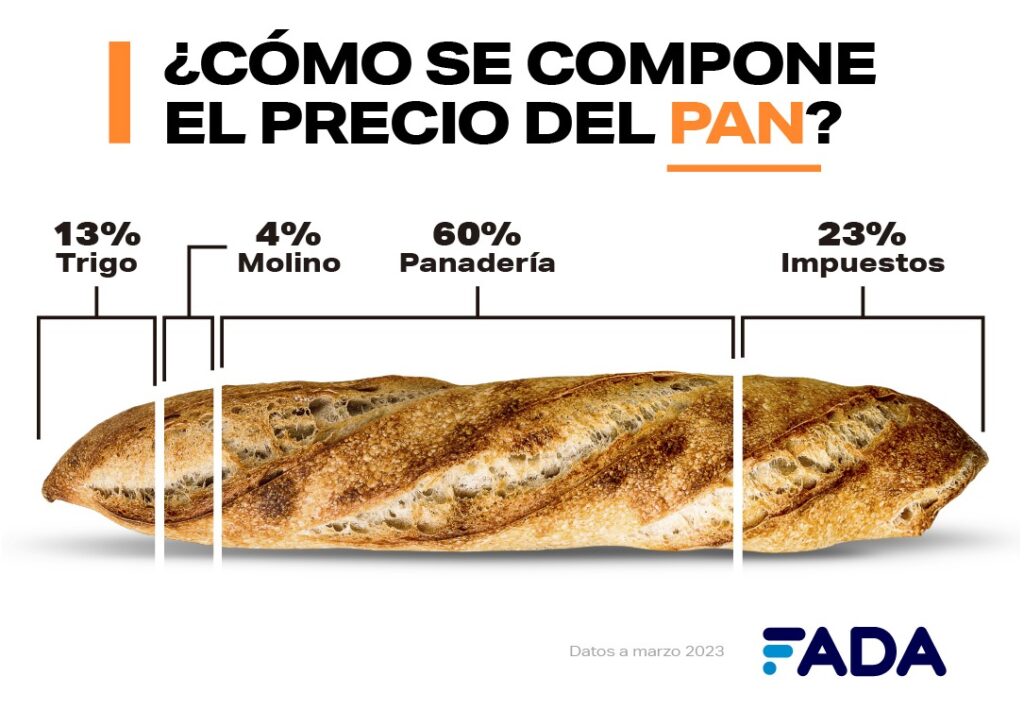 pan impuestos FADA