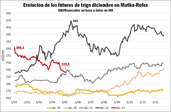 precio trigo gráfico