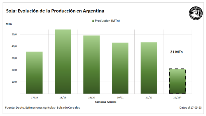 soja gráfico producción bolsa