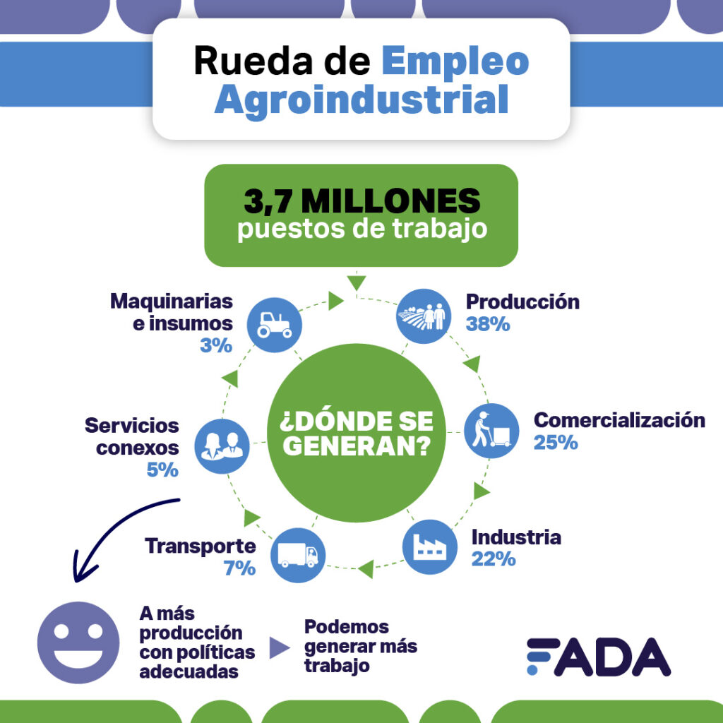 Empleo agro hoy FADA