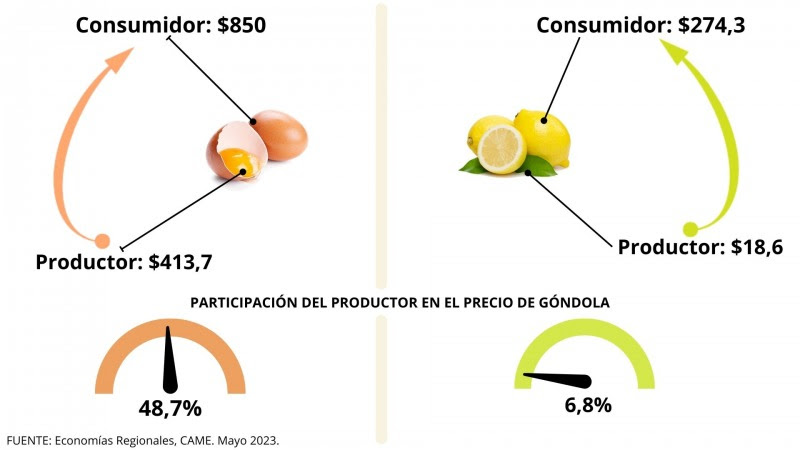 alimentos huevo limón came diferencia precios