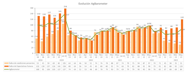 confianza productores índice ag barometer