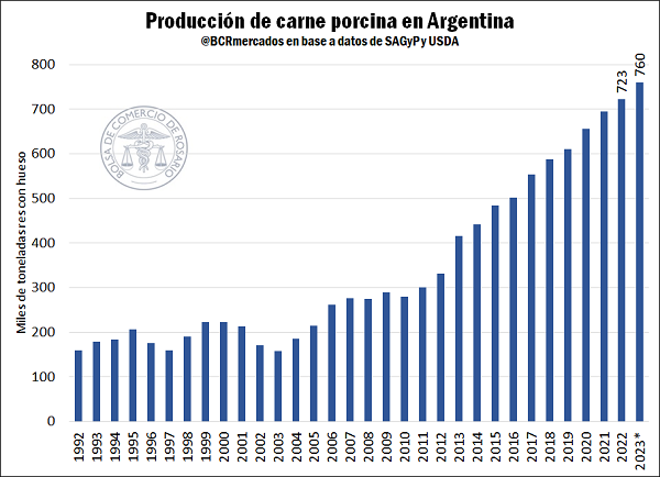 gráfico carne de cerdo producción bcr