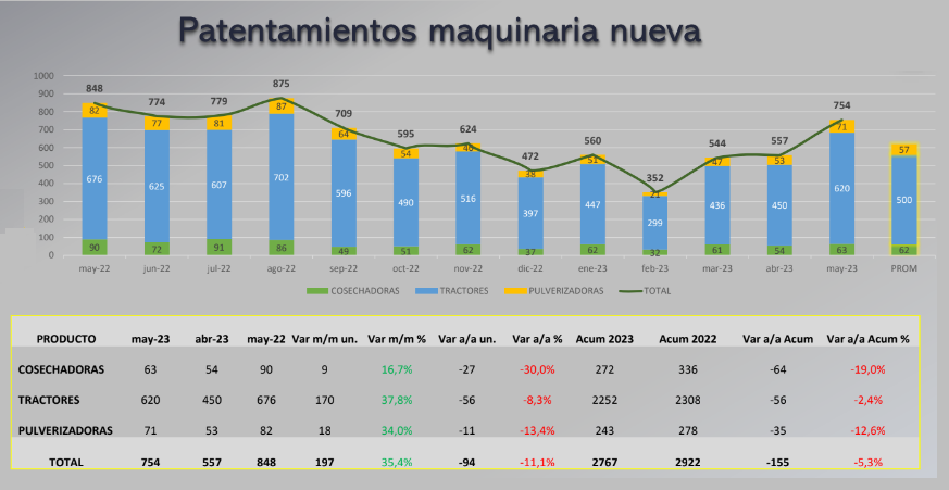 patentamiento maquinaria agrícola mayo 23