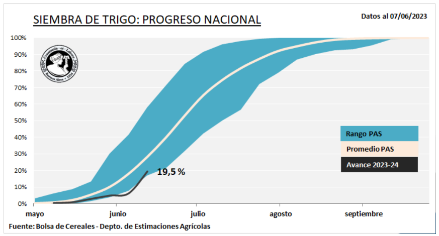 progreso siembra trigo PAS