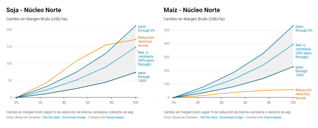 soja maíz retenciones brecha