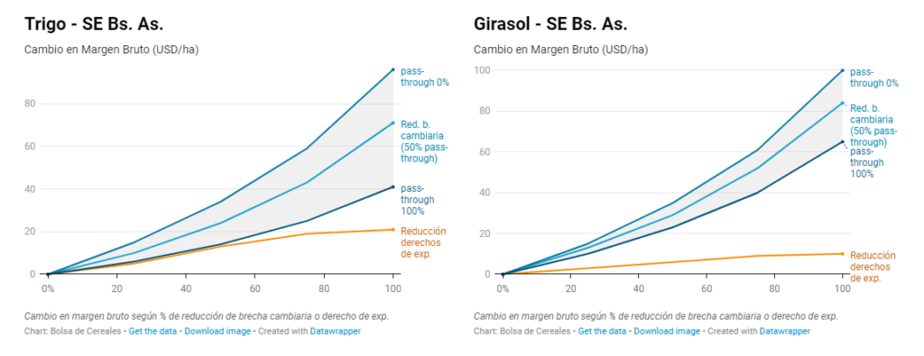 trigo girasol retenciones brecha2