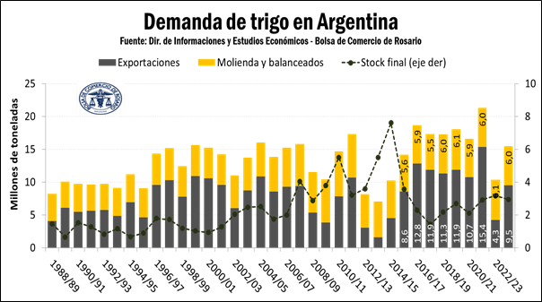 trigo exportaciones calculo BCR
