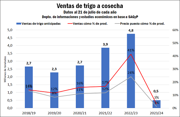 ventas trigo a cosecha