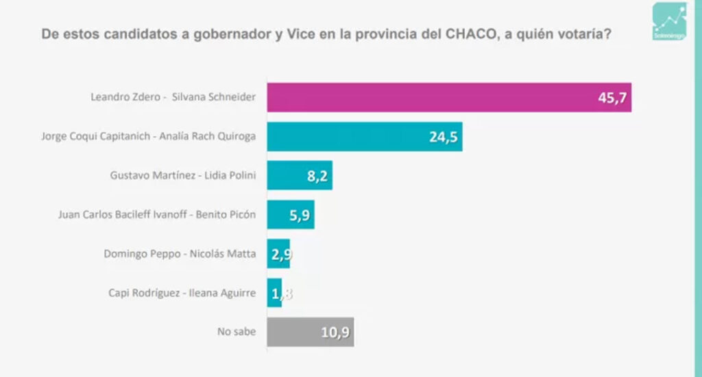 encuesta chaco