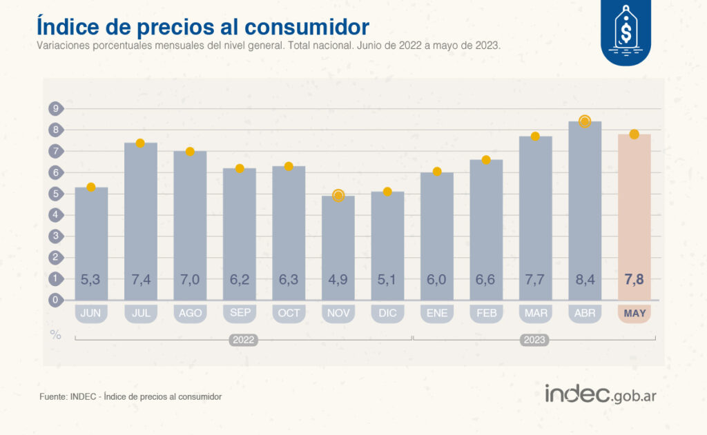 Inflación de los últimos 12 meses