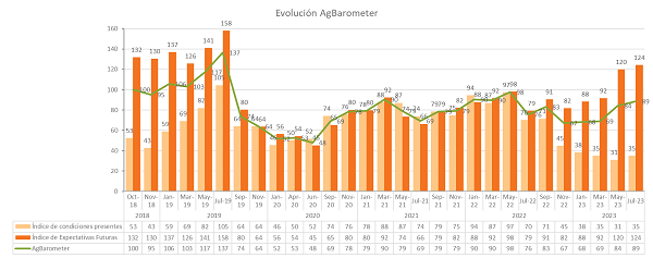 ag barometer y expectativas