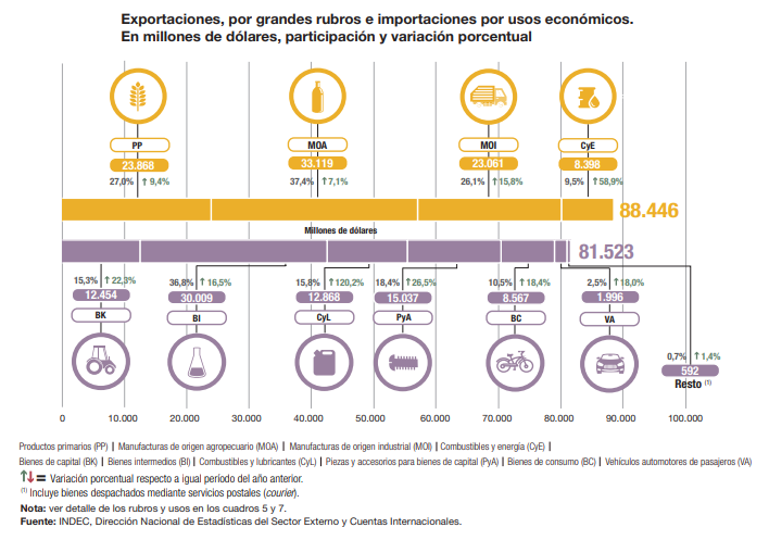 agroexportaciones ICA 2022 indec