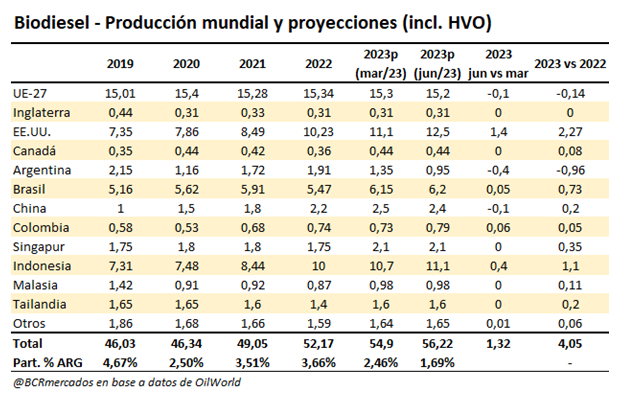 biodiesel gráfico bcr