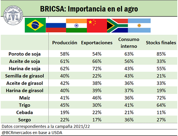 brics producción mundial alimentos