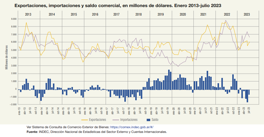déficit comercial ica indec