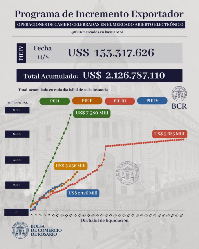 dólar agro bcr PIE devaluación