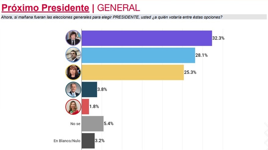 Resultados de las encuestas post PASO.
