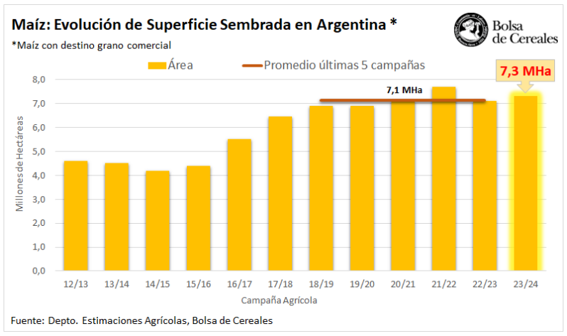 estimación siembra maíz 2023-24