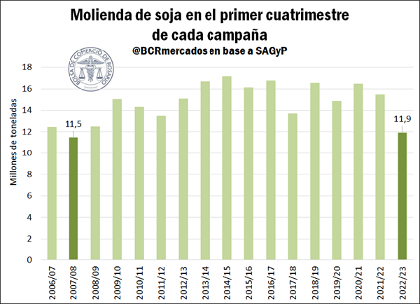molienda soja primer cuatrimestre bcr