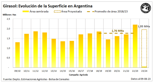 siembra girasol argentina