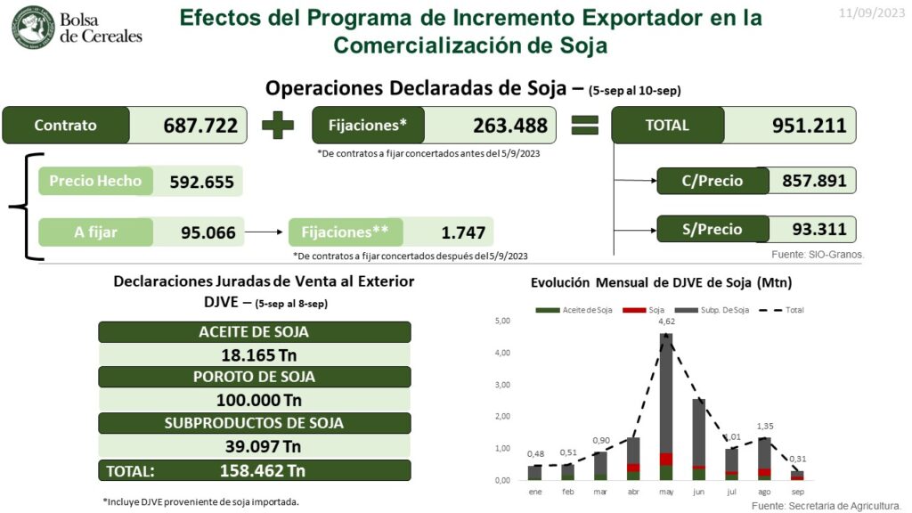 Comercialización de Soja