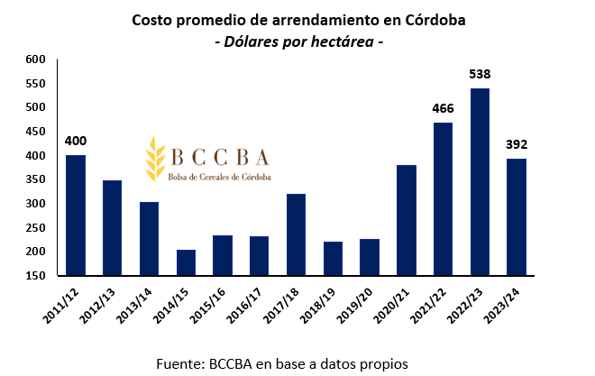 Costo dólares alquiler córdoba soja