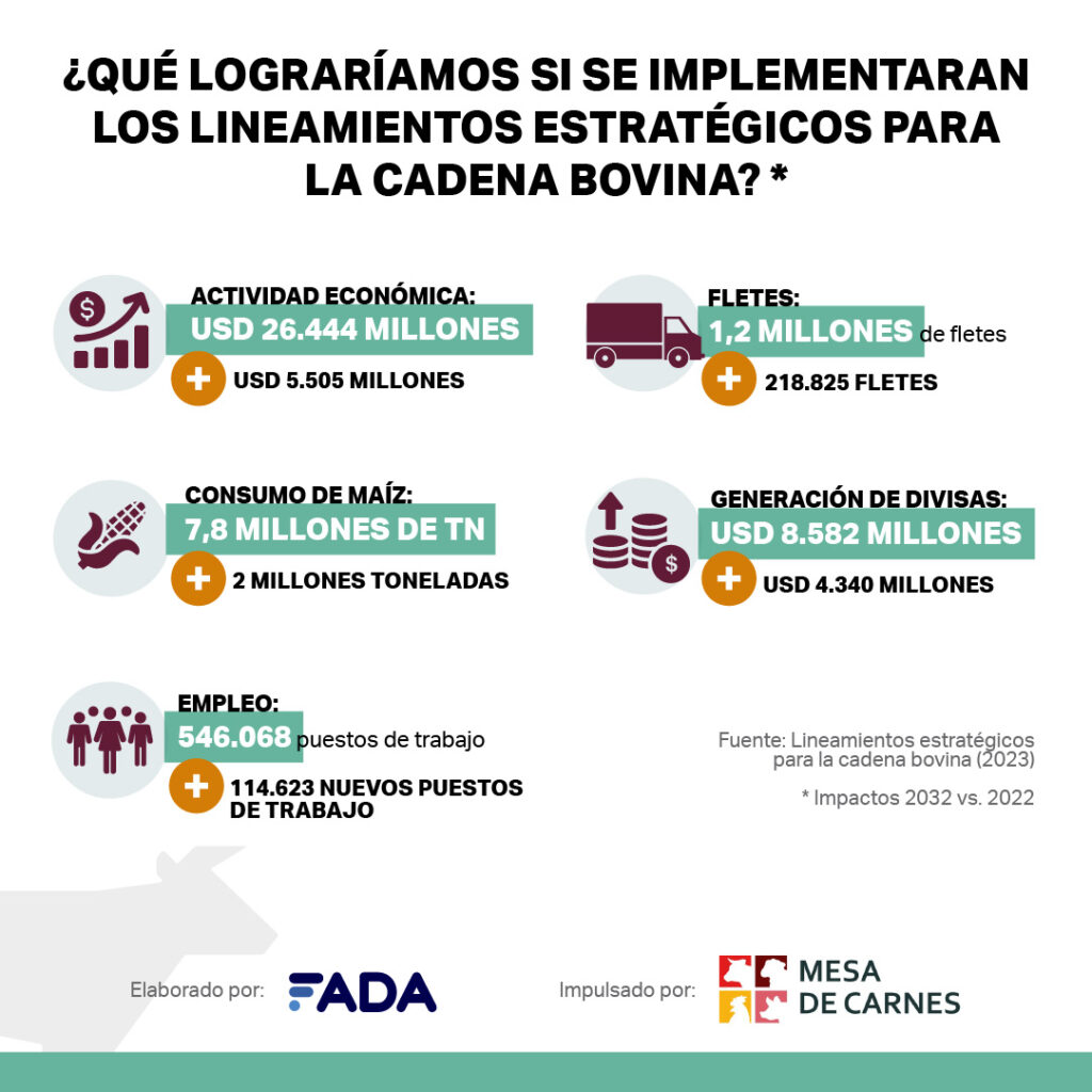 impacto plan estratégico cadena bovino FADA