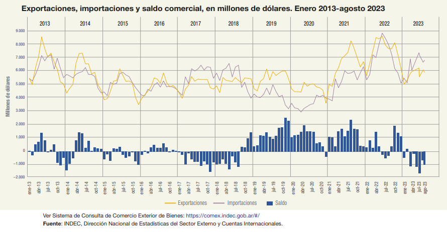 balanza comercial agosto 2023