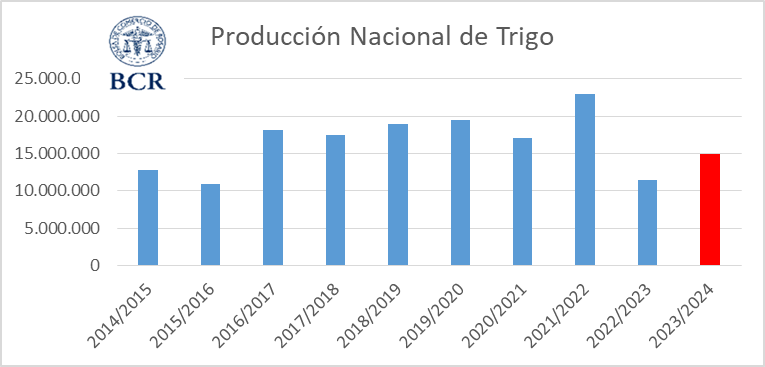producción trigo bcr