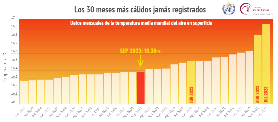 30 meses más cálidos de la historia
