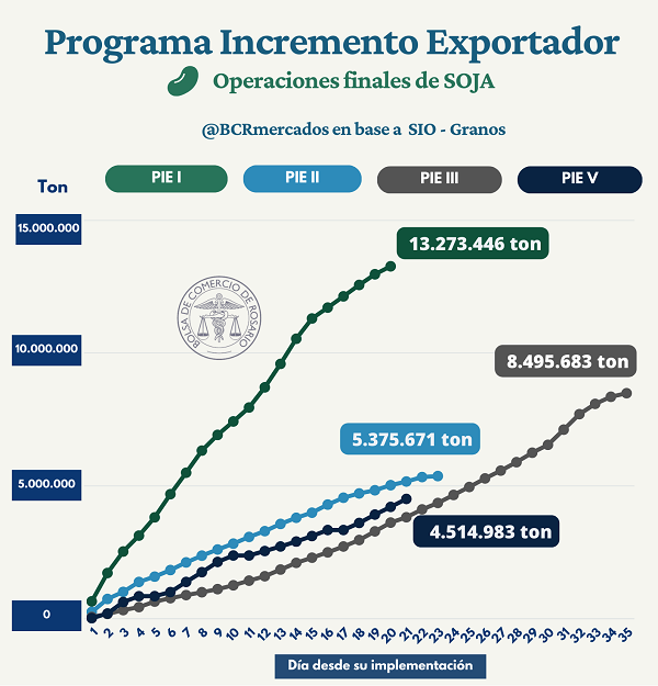 dólar soja IV