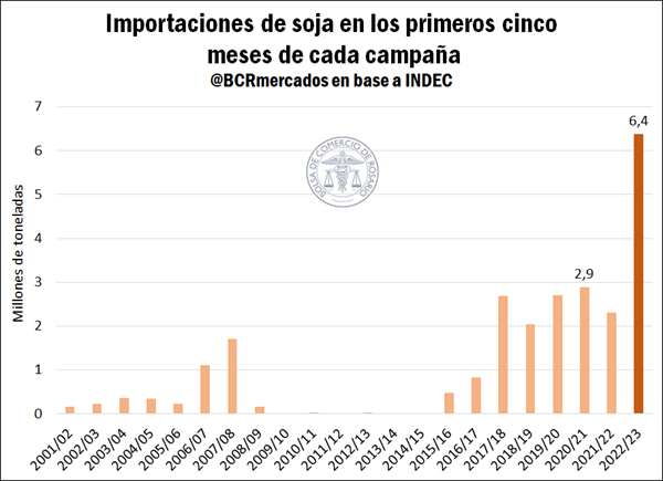 importaciones soja argentina