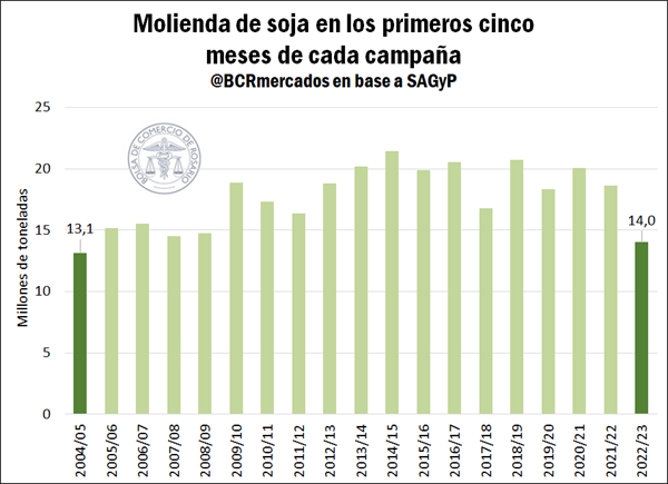 molienda de soja cinco meses bcr