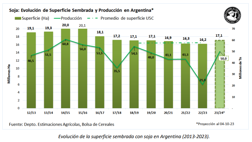proyección siembra de soja