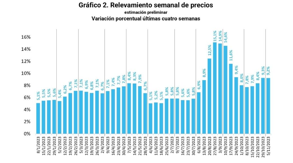 Captura informe de la inflación semanal de la SPE.