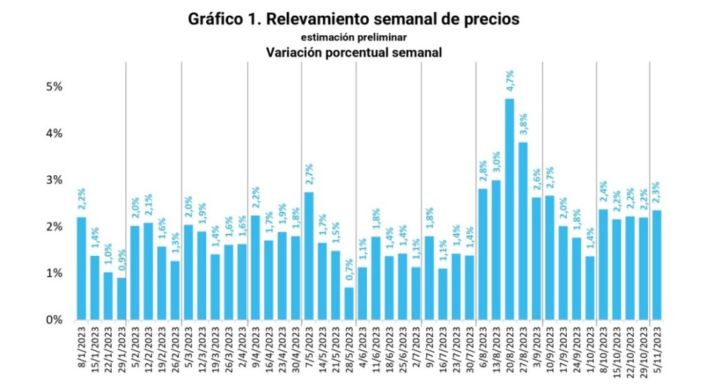 Captura informe de la inflación semanal de la SPE.